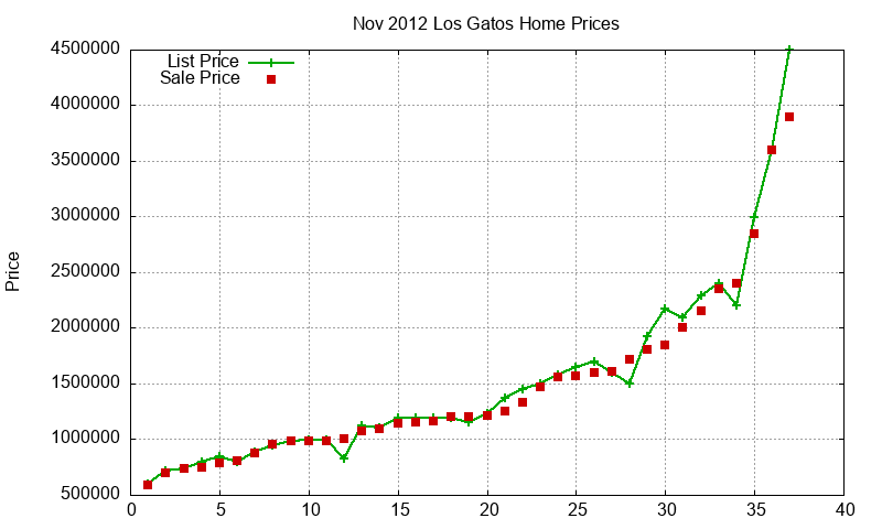 Los Gatos Homes Just Sold 2012-11 Los Gatos Homes Just Sold 2012-11