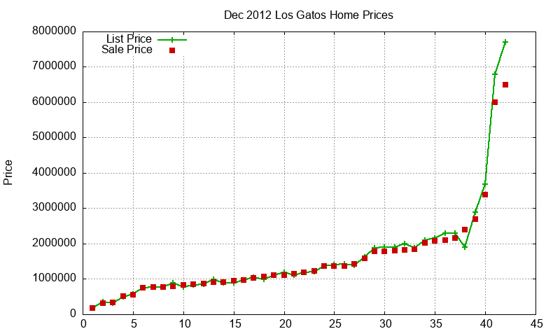 Los Gatos Homes Just Sold 2012-12 Los Gatos Homes Just Sold 2012-12