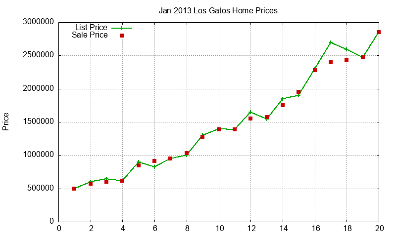 Los Gatos Homes Just Sold 2013-01 Los Gatos Homes Just Sold 2013-01