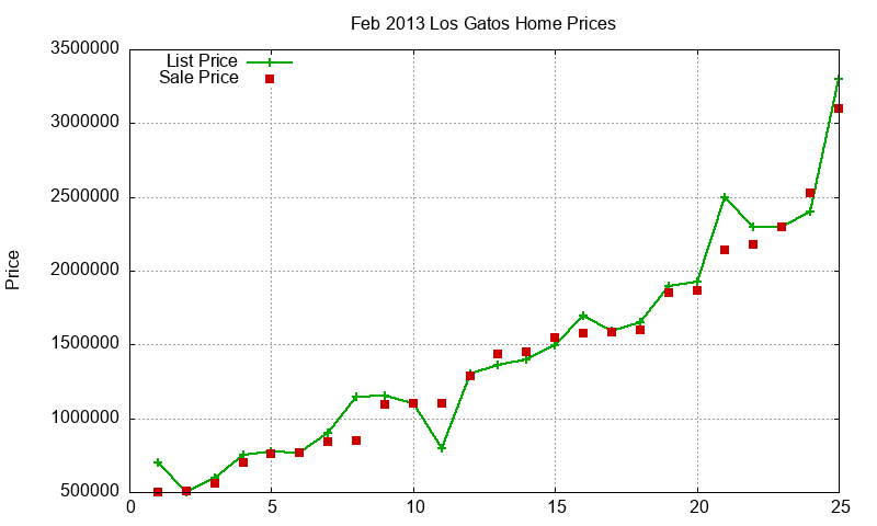 Los Gatos Homes Just Sold 2013-02 Los Gatos Homes Just Sold 2013-02