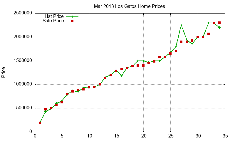 Los Gatos Homes Just Sold 2013-03 Los Gatos Homes Just Sold 2013-03