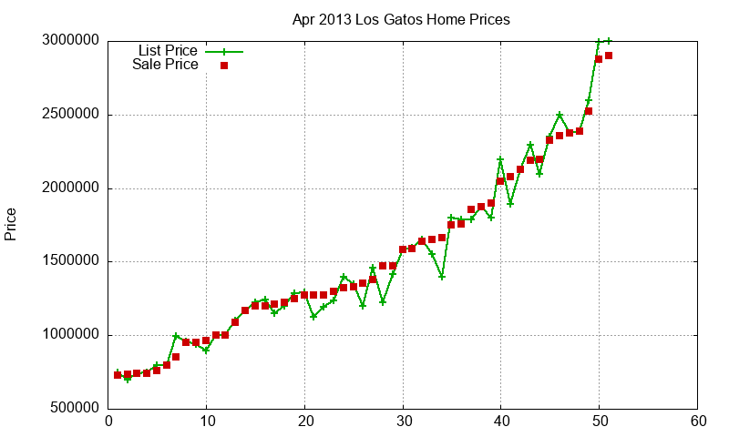 Los Gatos Homes Just Sold 2013-04 Los Gatos Homes Just Sold 2013-04