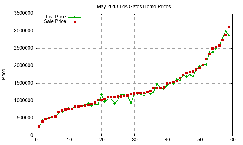 Los Gatos Homes Just Sold 2013-05 Los Gatos Homes Just Sold 2013-05