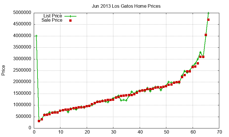 Los Gatos Homes Just Sold 2013-06 Los Gatos Homes Just Sold 2013-06
