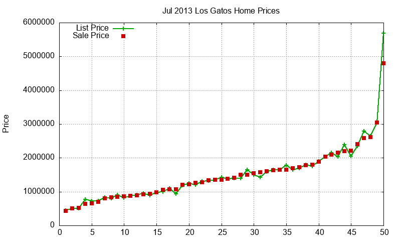 Los Gatos Homes Just Sold 2013-07 Los Gatos Homes Just Sold 2013-07