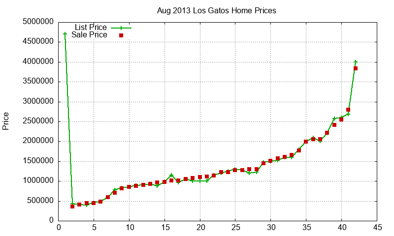 Los Gatos Homes Just Sold 2013-08 Los Gatos Homes Just Sold 2013-08