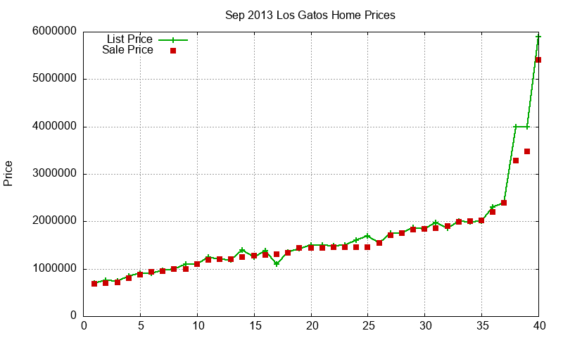Los Gatos Homes Just Sold 2013-09 Los Gatos Homes Just Sold 2013-09