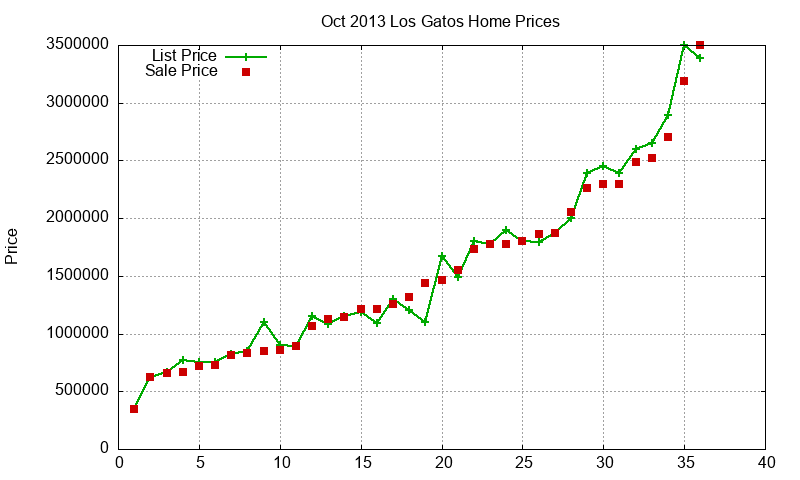 Los Gatos Homes Just Sold 2013-10 Los Gatos Homes Just Sold 2013-10