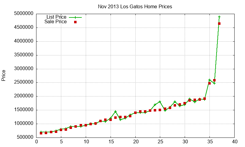 Los Gatos Homes Just Sold 2013-11 Los Gatos Homes Just Sold 2013-11