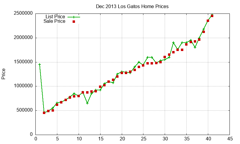 Los Gatos Homes Just Sold 2013-12 Los Gatos Homes Just Sold 2013-12
