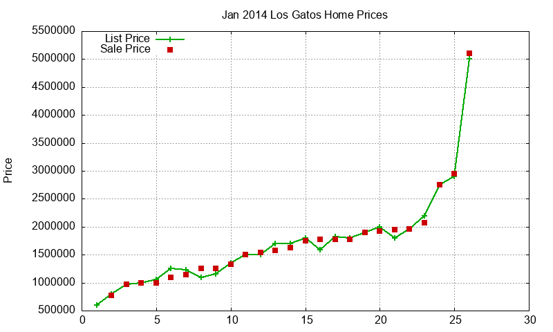 Los Gatos Homes Just Sold 2014-01 Los Gatos Homes Just Sold 2014-01