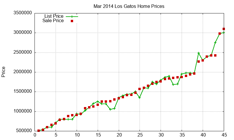 Los Gatos Homes Just Sold 2014-03 Los Gatos Homes Just Sold 2014-03