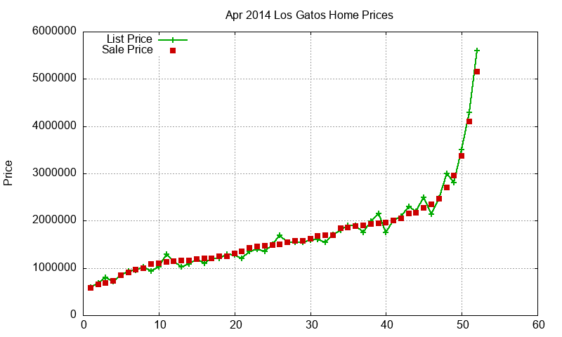 Los Gatos Homes Just Sold 2014-04 Los Gatos Homes Just Sold 2014-04