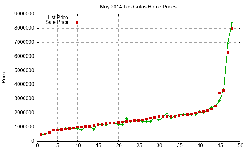 Los Gatos Homes Just Sold 2014-05 Los Gatos Homes Just Sold 2014-05