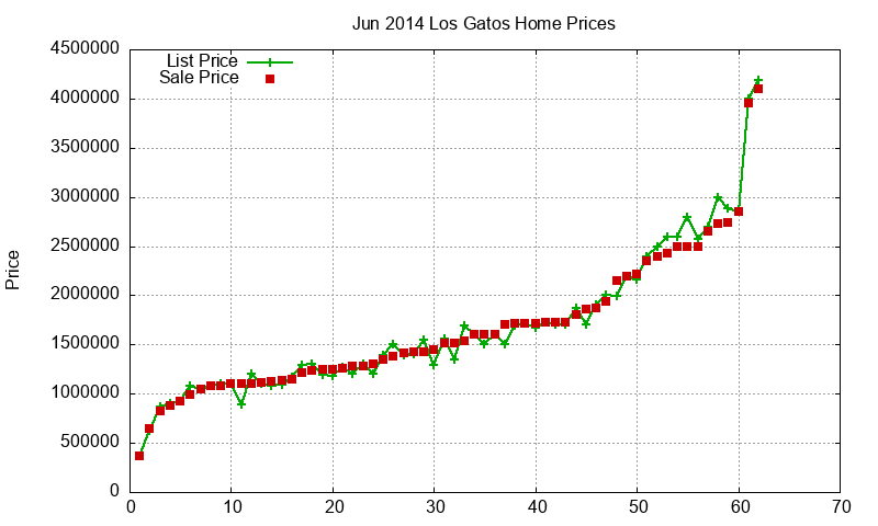 Los Gatos Homes Just Sold 2014-06 Los Gatos Homes Just Sold 2014-06