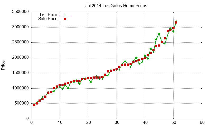 Los Gatos Homes Just Sold 2014-07 Los Gatos Homes Just Sold 2014-07