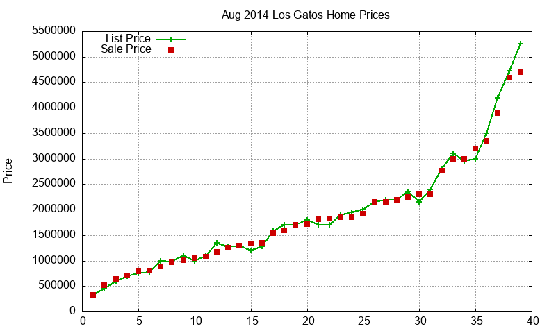 Los Gatos Homes Just Sold 2014-08 Los Gatos Homes Just Sold 2014-08