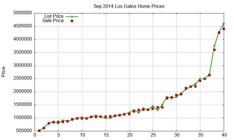Los Gatos Homes Just Sold 2014-09 Los Gatos Homes Just Sold 2014-09