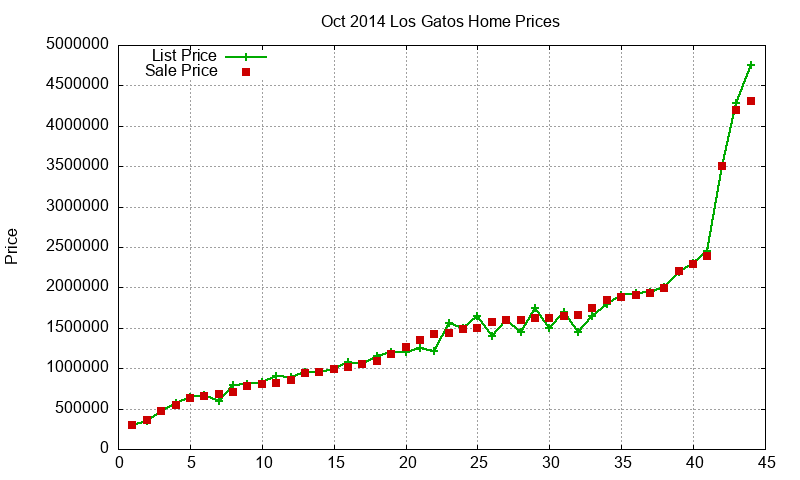 Los Gatos Homes Just Sold 2014-10 Los Gatos Homes Just Sold 2014-10