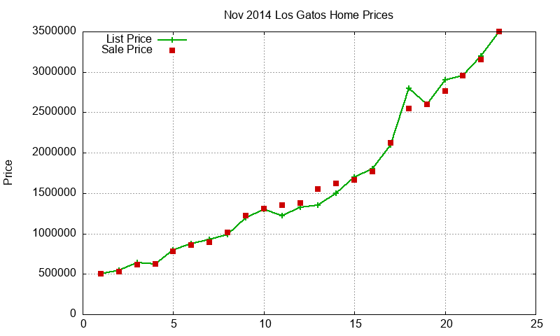Los Gatos Homes Just Sold 2014-11 Los Gatos Homes Just Sold 2014-11