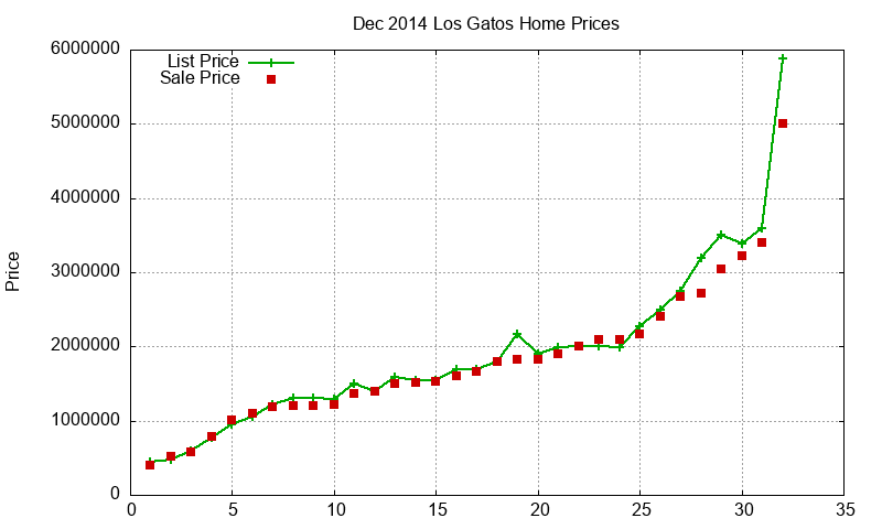 Los Gatos Homes Just Sold 2014-12 Los Gatos Homes Just Sold 2014-12