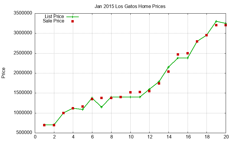Los Gatos Homes Just Sold 2015-01 Los Gatos Homes Just Sold 2015-01