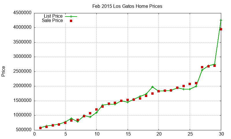 Los Gatos Homes Just Sold 2015-02 Los Gatos Homes Just Sold 2015-02