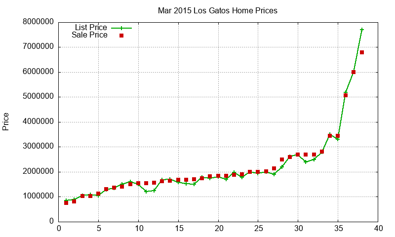 Los Gatos Homes Just Sold 2015-03 Los Gatos Homes Just Sold 2015-03