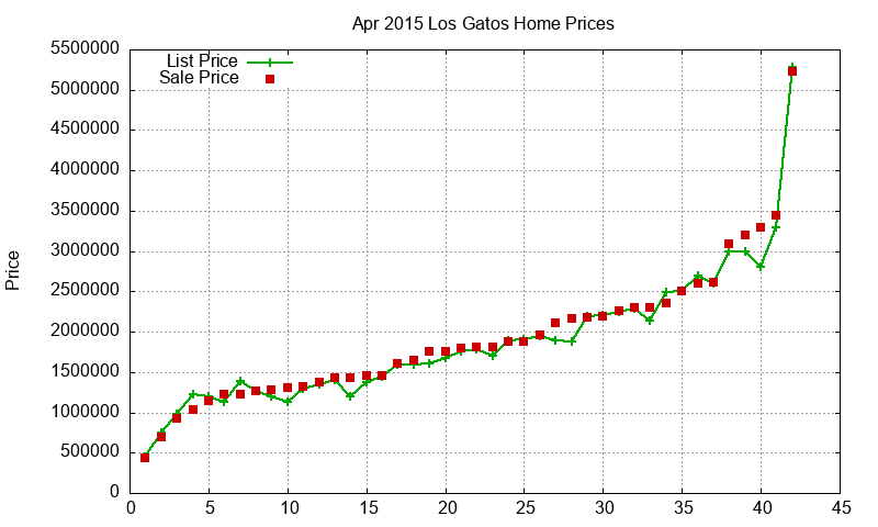 Los Gatos Homes Just Sold 2015-04 Los Gatos Homes Just Sold 2015-04