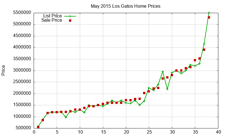 Los Gatos Homes Just Sold 2015-05 Los Gatos Homes Just Sold 2015-05