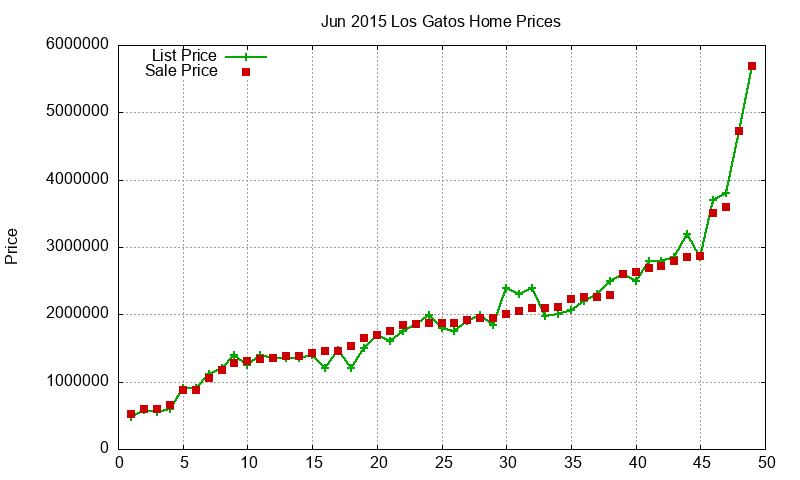 Los Gatos Homes Just Sold 2015-06 Los Gatos Homes Just Sold 2015-06
