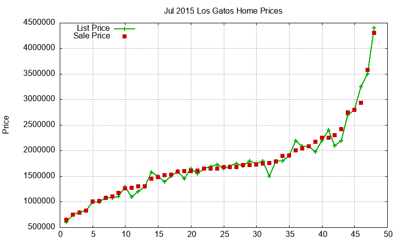 Los Gatos Homes Just Sold 2015-07 Los Gatos Homes Just Sold 2015-07