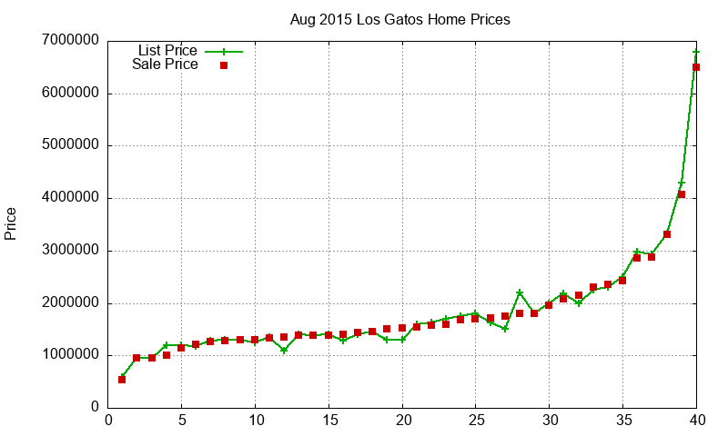 Los Gatos Homes Just Sold 2015-08 Los Gatos Homes Just Sold 2015-08