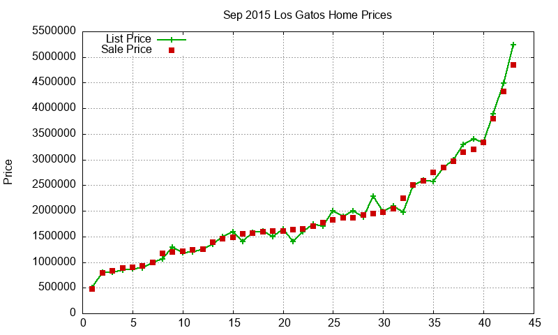 Los Gatos Homes Just Sold 2015-09 Los Gatos Homes Just Sold 2015-09