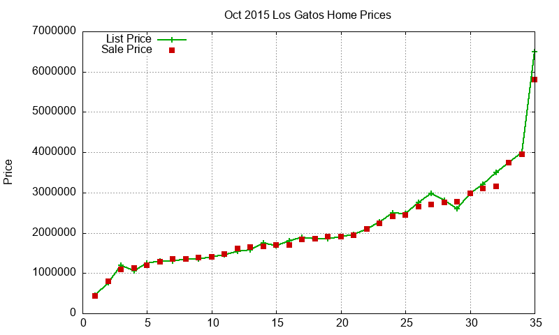 Los Gatos Homes Just Sold 2015-10 Los Gatos Homes Just Sold 2015-10