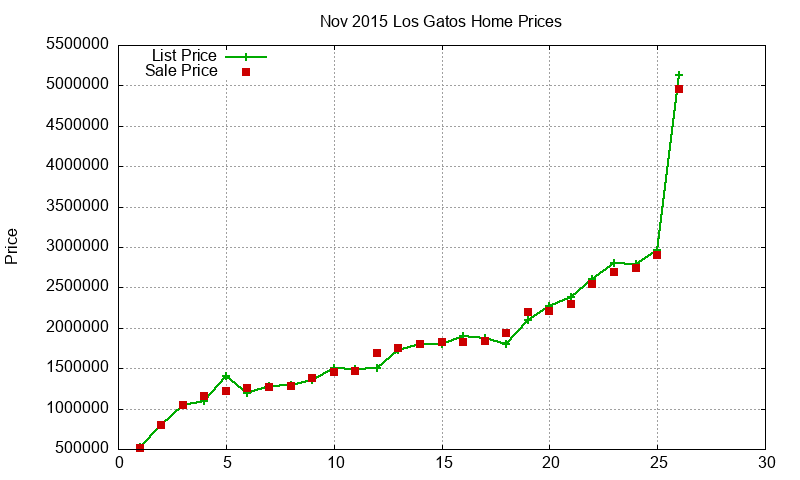 Los Gatos Homes Just Sold 2015-11 Los Gatos Homes Just Sold 2015-11