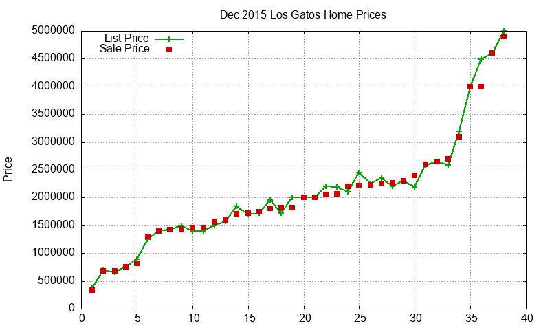 Los Gatos Homes Just Sold 2015-12 Los Gatos Homes Just Sold 2015-12
