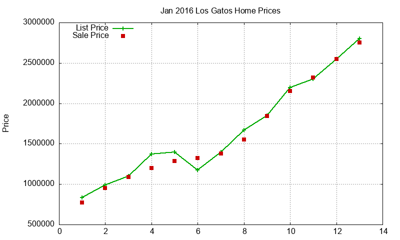 Los Gatos Homes Just Sold 2016-01 Los Gatos Homes Just Sold 2016-01