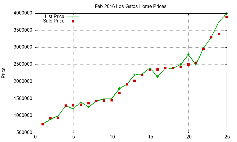 Los Gatos Homes Just Sold 2016-02 Los Gatos Homes Just Sold 2016-02