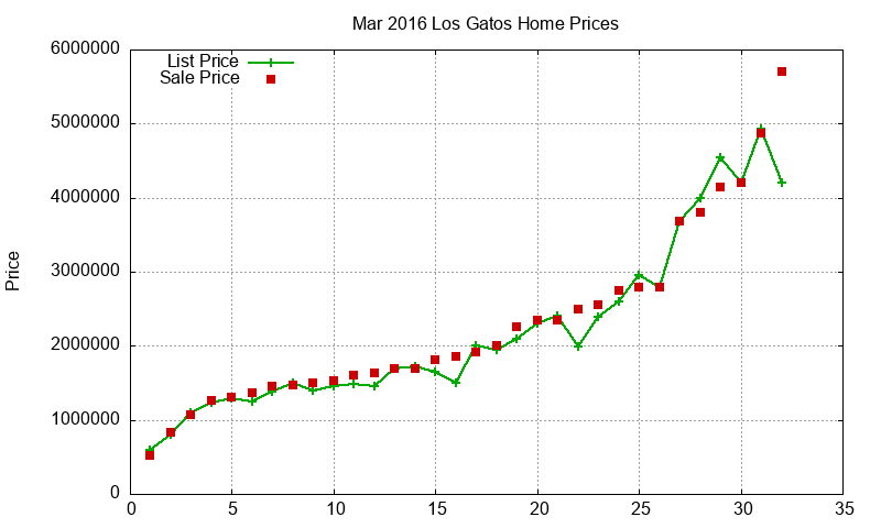 Los Gatos Homes Just Sold 2016-03 Los Gatos Homes Just Sold 2016-03
