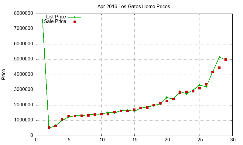 Los Gatos Homes Just Sold 2016-04 Los Gatos Homes Just Sold 2016-04
