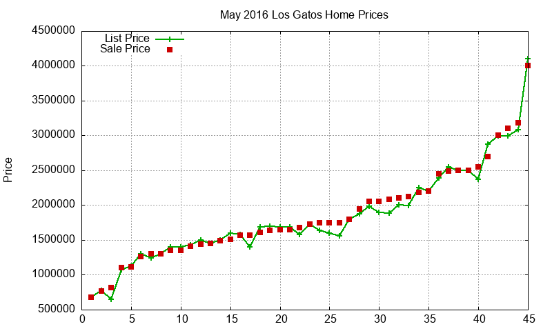 Los Gatos Homes Just Sold 2016-05 Los Gatos Homes Just Sold 2016-05