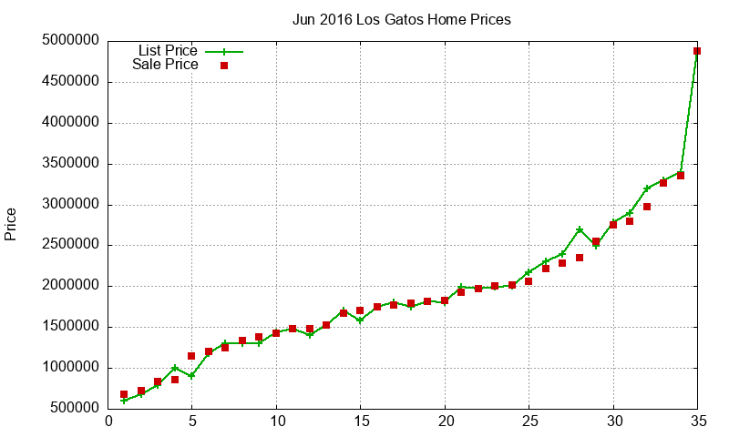 Los Gatos Homes Just Sold 2016-06 Los Gatos Homes Just Sold 2016-06