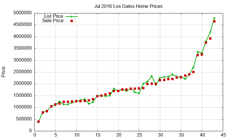 Los Gatos Homes Just Sold 2016-07 Los Gatos Homes Just Sold 2016-07