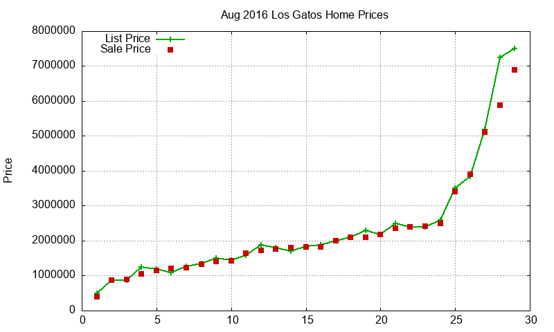 Los Gatos Homes Just Sold 2016-08 Los Gatos Homes Just Sold 2016-08