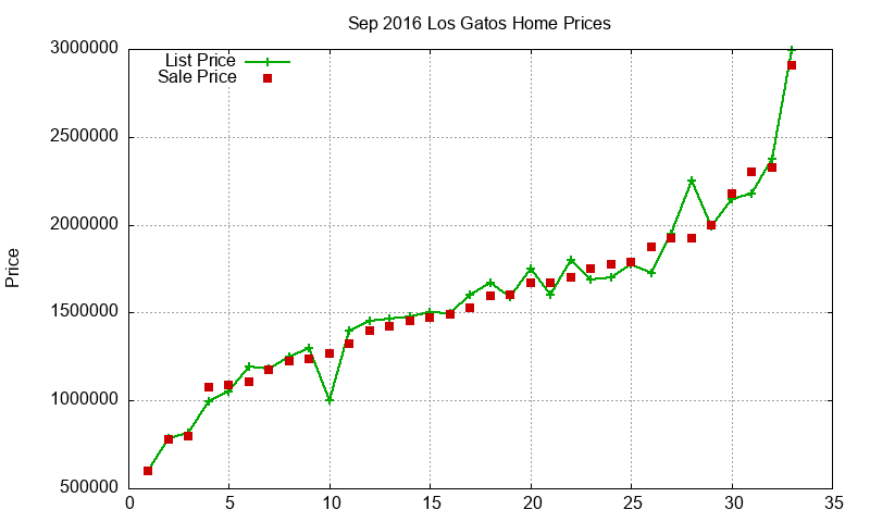 Los Gatos Homes Just Sold 2016-09 Los Gatos Homes Just Sold 2016-09