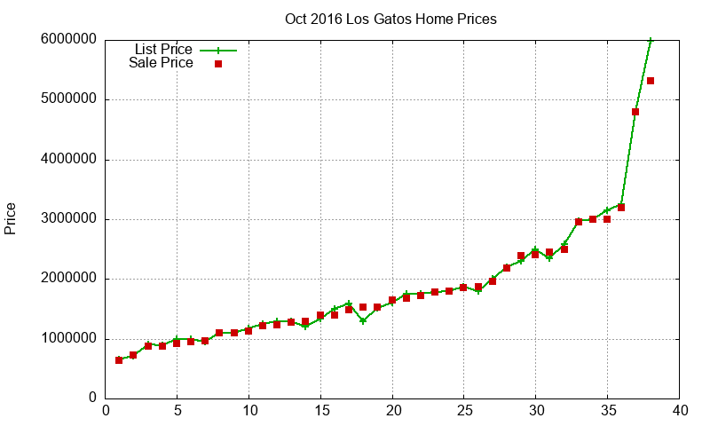 Los Gatos Homes Just Sold 2016-10 Los Gatos Homes Just Sold 2016-10