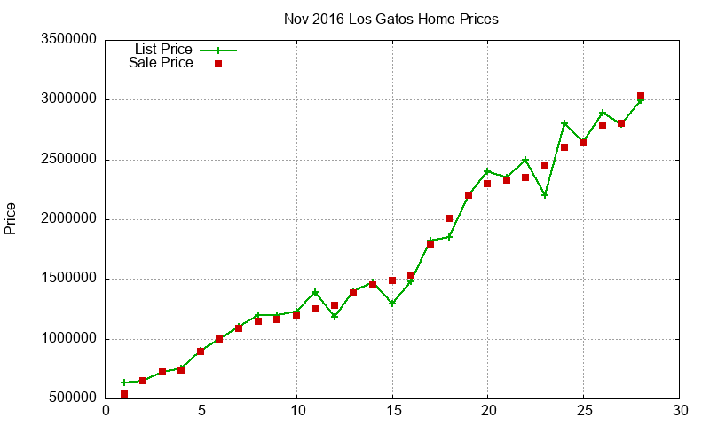Los Gatos Homes Just Sold 2016-11 Los Gatos Homes Just Sold 2016-11