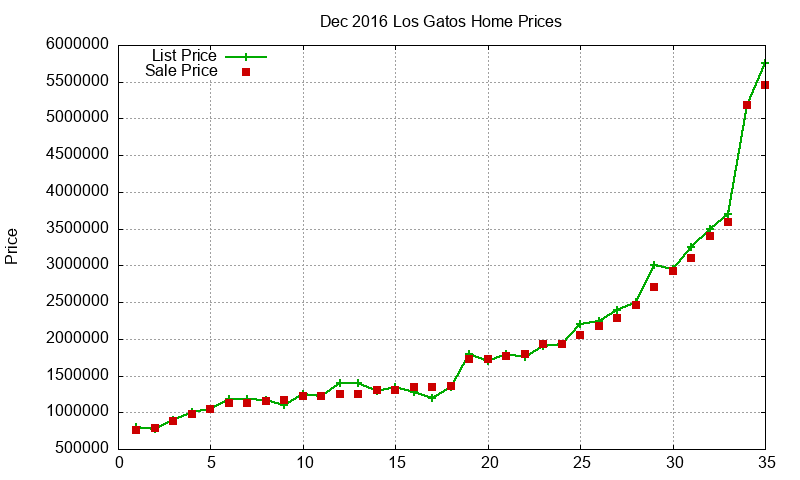 Los Gatos Homes Just Sold 2016-12 Los Gatos Homes Just Sold 2016-12