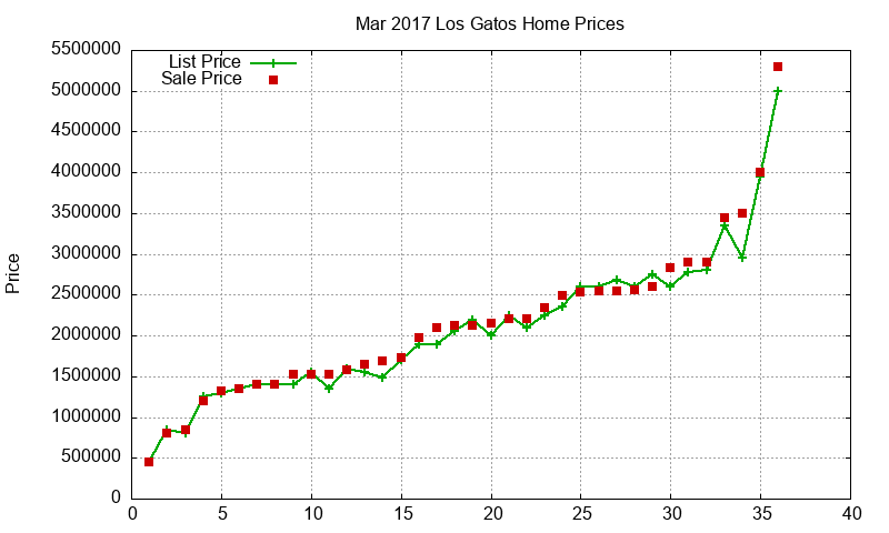 Los Gatos Homes Just Sold 2017-03 Los Gatos Homes Just Sold 2017-03